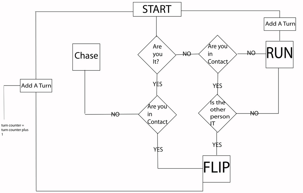 Logic Diagram Of The Game It